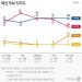 안철수 ‘15%’ 찍었다 ‘보수·중도·2030’ 급등…李 36% 尹 26%