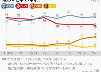 ‘내분 봉합’ 尹 지지율 반등하고 있는 걸까…엇갈리는 여론조사 왜?