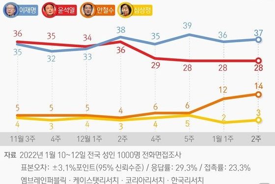 ‘내분 봉합’ 尹 지지율 반등하고 있는 걸까…엇갈리는 여론조사 왜?
