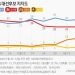‘내분 봉합’ 尹 지지율 반등하고 있는 걸까…엇갈리는 여론조사 왜?