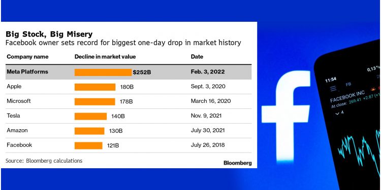 페이스북 시장가치 사상 최대 하락…사용자 줄어