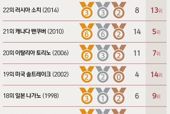 30년만에 동계 대회 ‘톱10’ 성장…저력 생긴 한국, 예상 뒤엎나