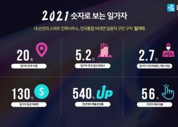 일가자, 2021년 사업 성과 발표…”올해 지점 6곳 신규 개장”