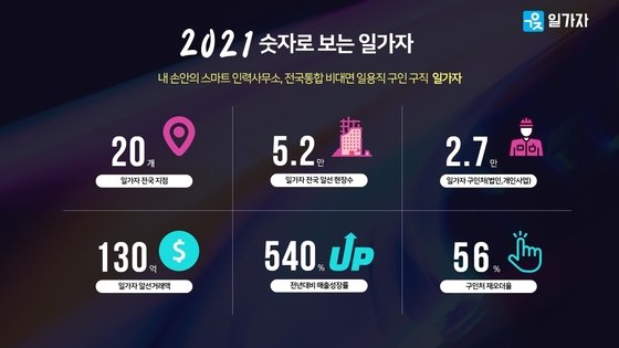 일가자, 2021년 사업 성과 발표…”올해 지점 6곳 신규 개장”