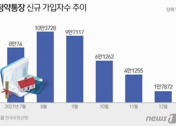 청약 열기 주춤하자 청약통장 가입도 시들…반년새 증가폭 82% ↓