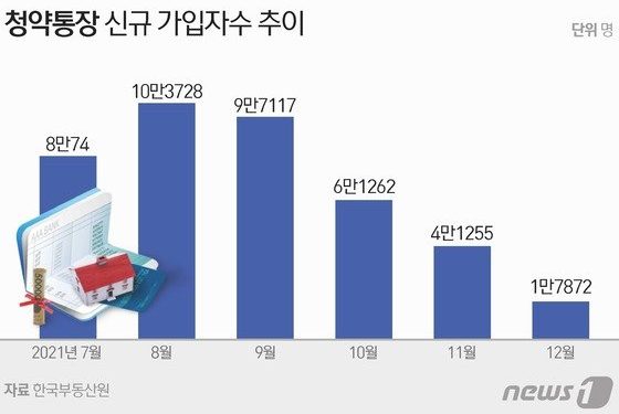 청약 열기 주춤하자 청약통장 가입도 시들…반년새 증가폭 82% ↓