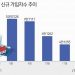 청약 열기 주춤하자 청약통장 가입도 시들…반년새 증가폭 82% ↓