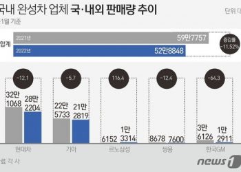 ‘반도체 부족’ 1월 車판매 52.8만대 11.5%↓…전년比 7개월째 뒷걸음
