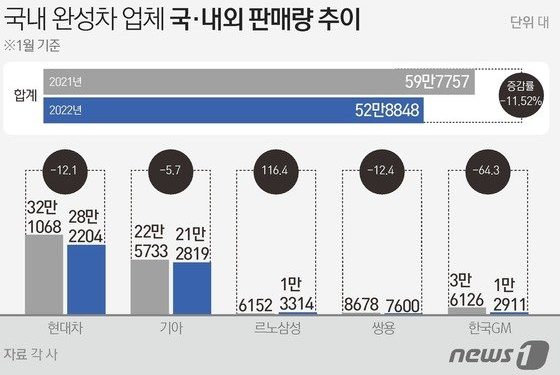‘반도체 부족’ 1월 車판매 52.8만대 11.5%↓…전년比 7개월째 뒷걸음