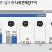 ‘반도체 부족’ 1월 車판매 52.8만대 11.5%↓…전년比 7개월째 뒷걸음