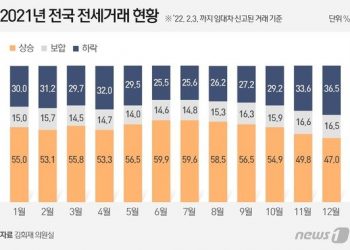 전셋값 안정세 찾나…12월 아파트 거래 53% 하락·보합