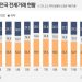 전셋값 안정세 찾나…12월 아파트 거래 53% 하락·보합