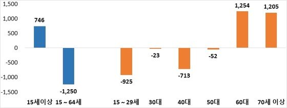 저출산·고령화 영향…15~64세 생산가능인구 2030년 320만명↓