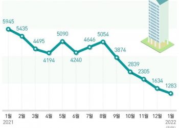 1월 서울 아파트 거래량, 금융위기 때보다 낮아졌다…역대 두번째