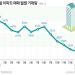 1월 서울 아파트 거래량, 금융위기 때보다 낮아졌다…역대 두번째