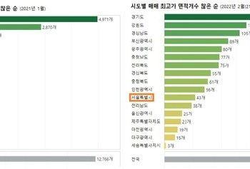 서울 최고가 아파트 거래 건수, 1년 만에 2870건→43건 ‘뚝’