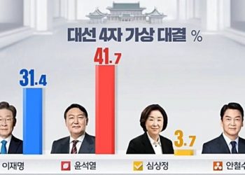 윤석열 41.7% vs 이재명 31.4%…尹 오차범위 밖 우세