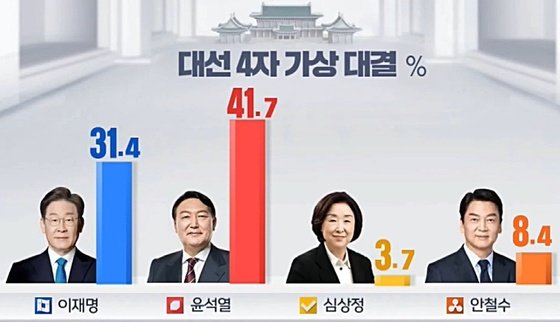 윤석열 41.7% vs 이재명 31.4%…尹 오차범위 밖 우세