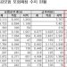 “외국인 건보 지역가입자 재정은 적자, 혜택 내국인보다 높아”