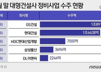 연초 정비사업 수주 활발…GS·현대건설, 두달만에 1조5000억원 돌파