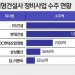 연초 정비사업 수주 활발…GS·현대건설, 두달만에 1조5000억원 돌파