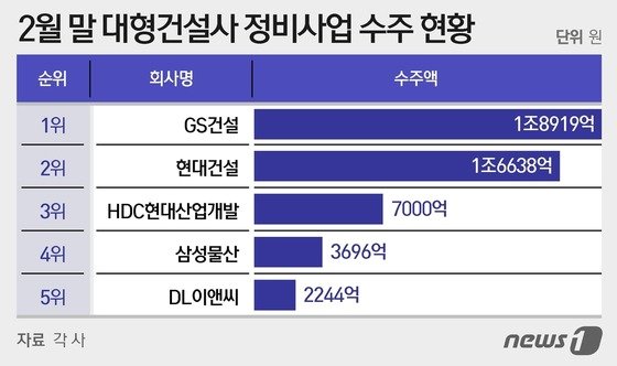 연초 정비사업 수주 활발…GS·현대건설, 두달만에 1조5000억원 돌파