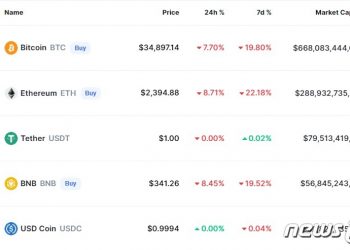 ‘우크라 전쟁’ 美지수선물 2%대 급락…유가 4%대 급등(종합)