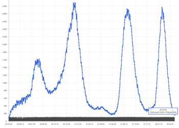 앨라배마 바이러스 입원, 팬데믹 이후 최저