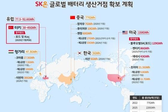 ‘SK온-포드 배터리 동맹’ 미국 이어 터키에 배터리 공장 짓는다