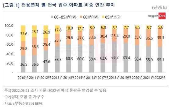 중대형아파트 입주 비중 역대 최저…전체 물량 5.6%
