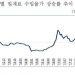 원재료수입물가 급등으로 무역수지 악화…”관세율 인하해야”