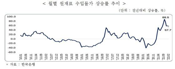 원재료수입물가 급등으로 무역수지 악화…”관세율 인하해야”
