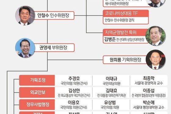 인수위는 윤석열 정부 예비 내각…尹 핵심 인사들 포진