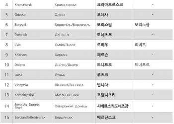 국립국어원 “우크라이나 지명·인물명 우크라이나 발음대로 표기”