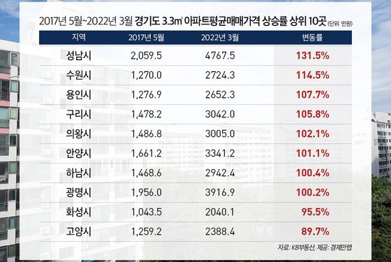 文정부 출범 후 경기서 집값 가장 많이 오른 곳 ‘성남’ 131% ↑