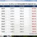 文정부 출범 후 경기서 집값 가장 많이 오른 곳 ‘성남’ 131% ↑