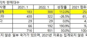 현대차, 올해 1월 글로벌 수소차 판매량 2배 급증…독주 지속