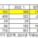 현대차, 올해 1월 글로벌 수소차 판매량 2배 급증…독주 지속