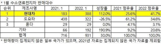 현대차, 올해 1월 글로벌 수소차 판매량 2배 급증…독주 지속