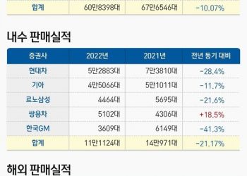 3월 국내외 車판매 60.8만대 전년比 10%↓…’반도체·러 침공 영향’