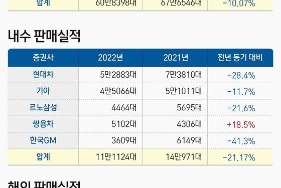 3월 국내외 車판매 60.8만대 전년比 10%↓…’반도체·러 침공 영향’