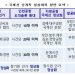 5월부터 닫혔던 해외여행길 열린다…”연말까지 50% 회복”
