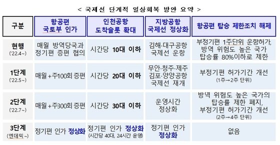 5월부터 닫혔던 해외여행길 열린다…”연말까지 50% 회복”