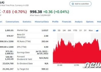 머스크 트위터 인수하자 테슬라 주가는 0.70%↓