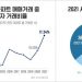 치솟는 집값에 탈서울↑…경기 아파트, 서울 구매자 비율 12년만에 최다