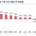 서울 아파트값 상승세…”규제완화 기대·원자잿값 불안에 물량 확대 한계”