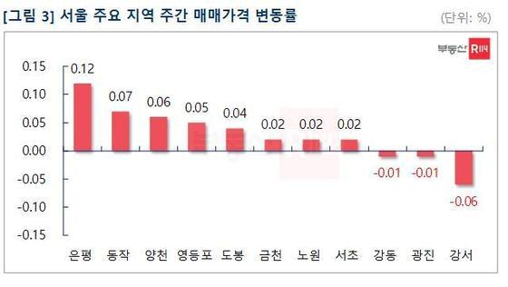 서울 아파트값 상승세…”규제완화 기대·원자잿값 불안에 물량 확대 한계”