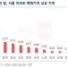 대선 후 한 달, ‘집무실 호재’ 용산 아파트값 0.38% 급등