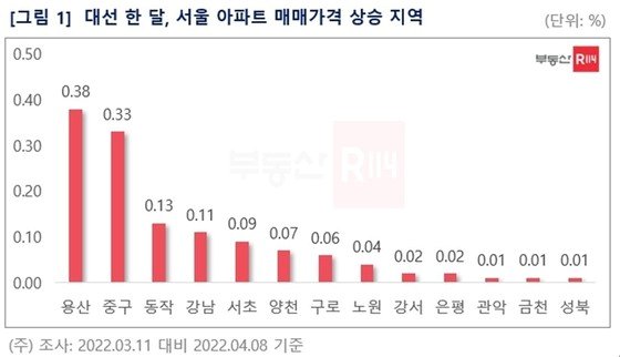 대선 후 한 달, ‘집무실 호재’ 용산 아파트값 0.38% 급등