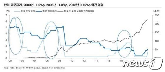 “3분기 한·미 금리 역전 불가피…금융시장 불안 제한적일 것”